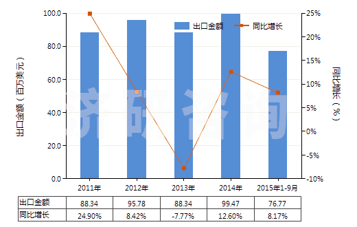 2011-2015年9月中國(guó)其他潤(rùn)滑劑(含油＜70%)(包括以潤(rùn)滑劑為基本成分的切削油制劑、螺栓松開劑等)(HS34039900)出口總額及增速統(tǒng)計(jì)